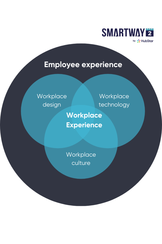 Employee Experience Vs Workplace Experience